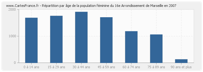 Répartition par âge de la population féminine du 16e Arrondissement de Marseille en 2007